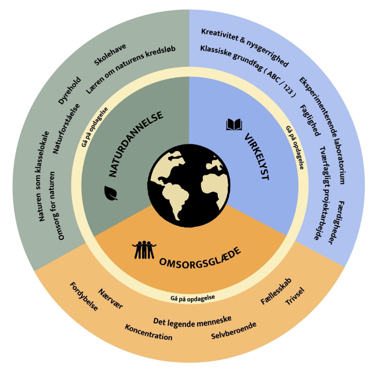 Circular model divided into three coloured segments, each with its own principles