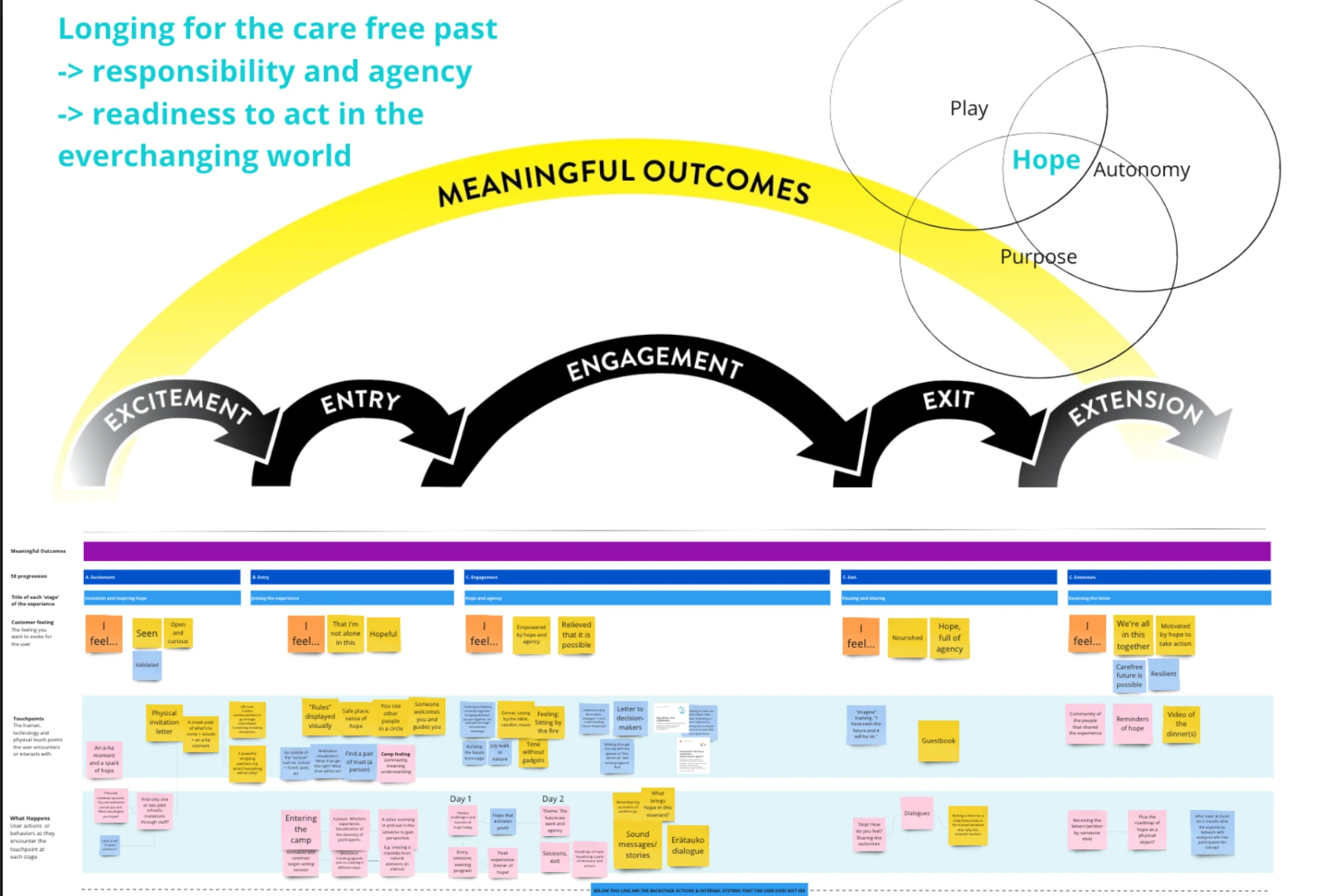Wide 5E journey map with a meaningful outcomes arc above and detailed rows of sticky notes below