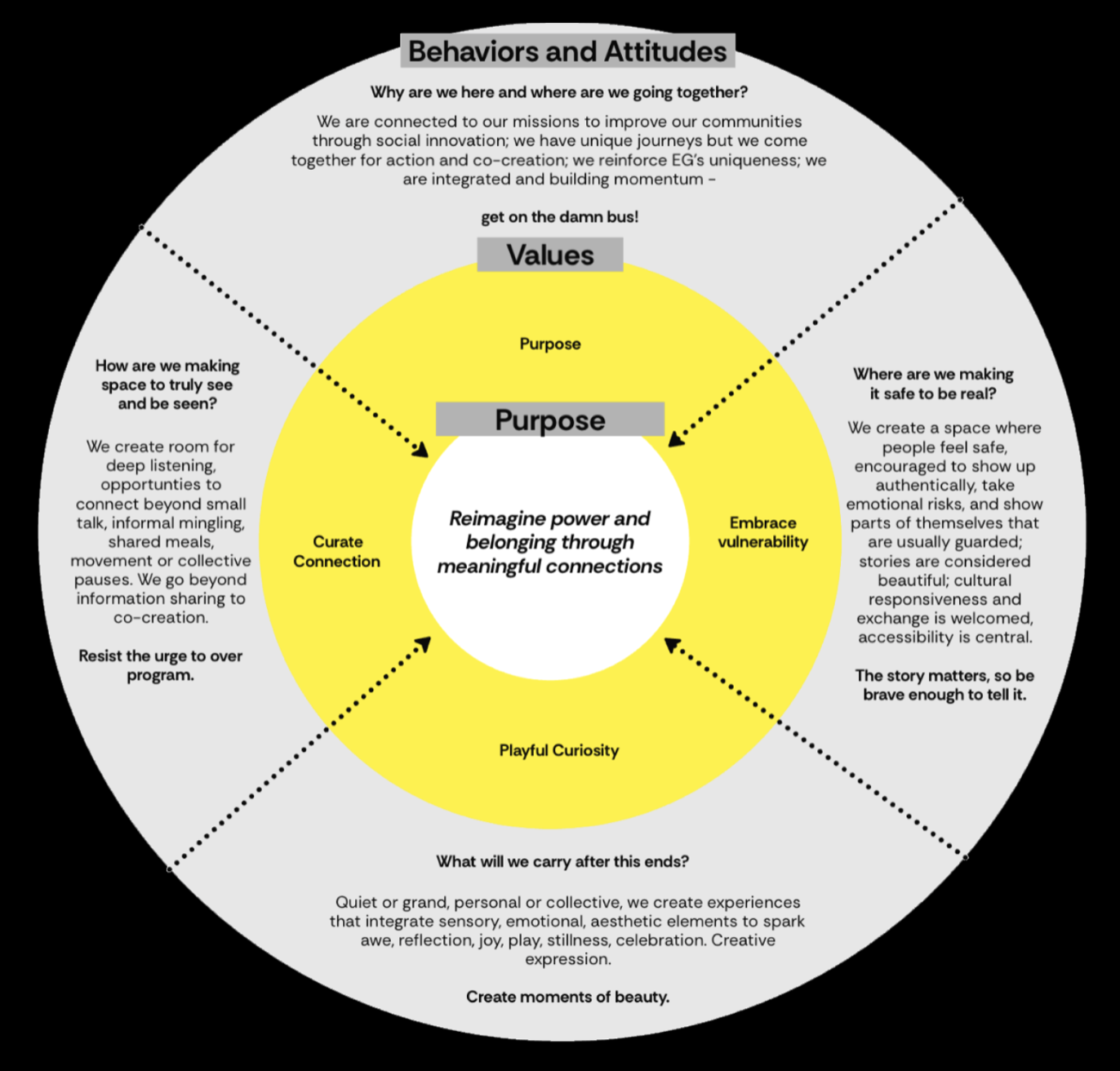 Concentric compass diagram: purpose at the centre, values, then behaviours and attitudes