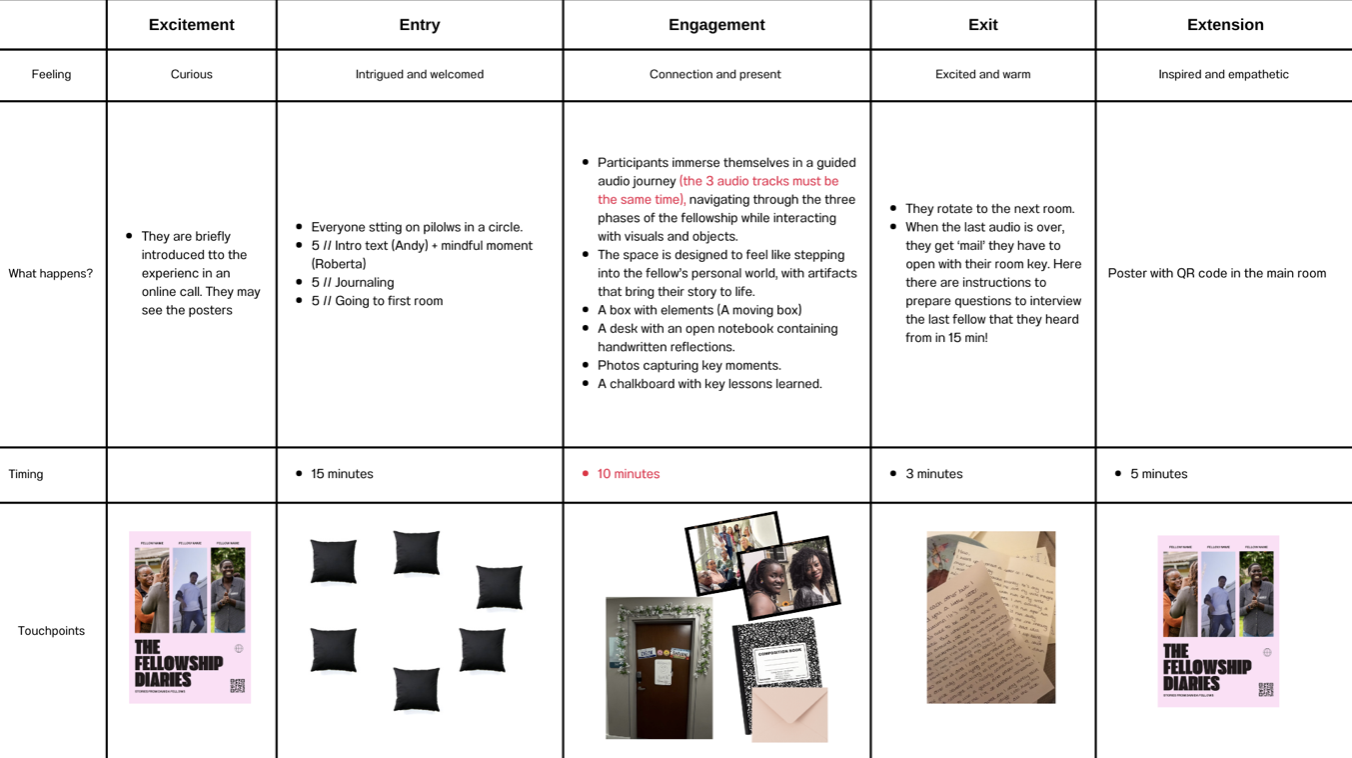 Table with columns for Excitement, Entry, Engagement, Exit and Extension and rows for feeling, what happens, timing and touchpoints
