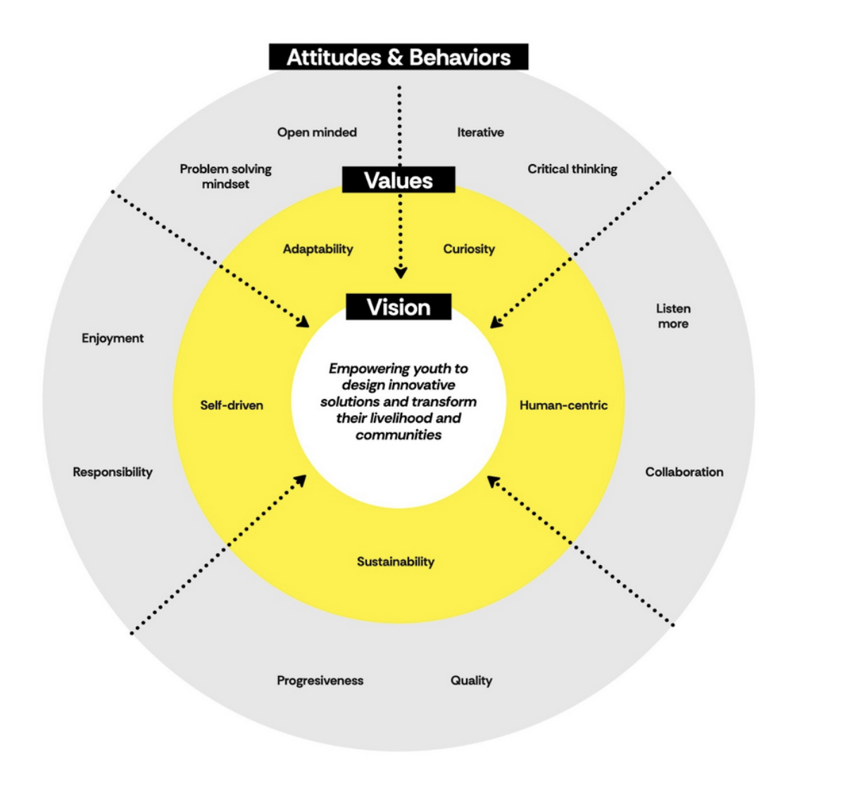 Concentric compass diagram with a vision statement at the centre, values and attitudes around it