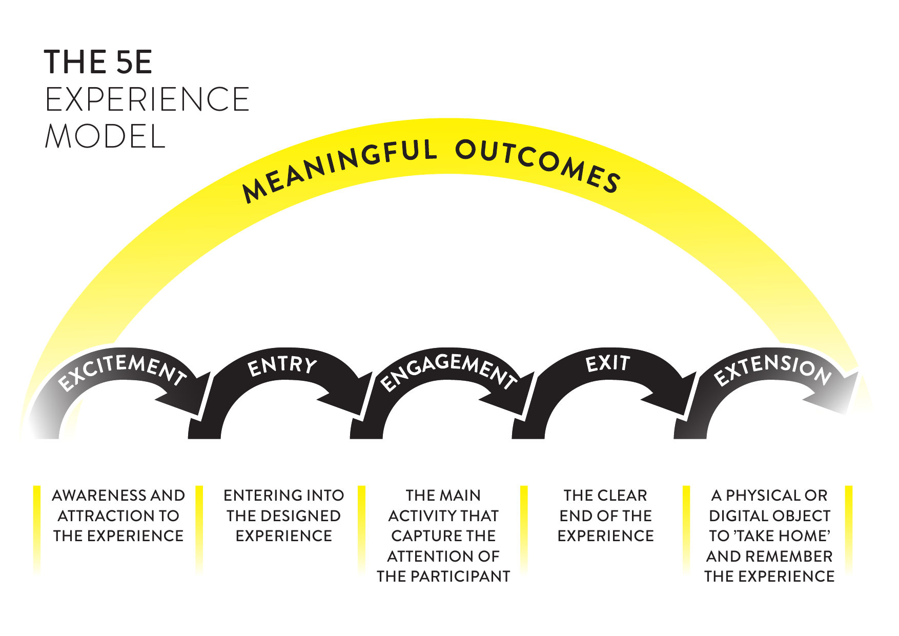 The 5E Experience Model: Meaningful Outcomes arcing over five stages - Excitement, Entry, Engagement, Exit, Extension.