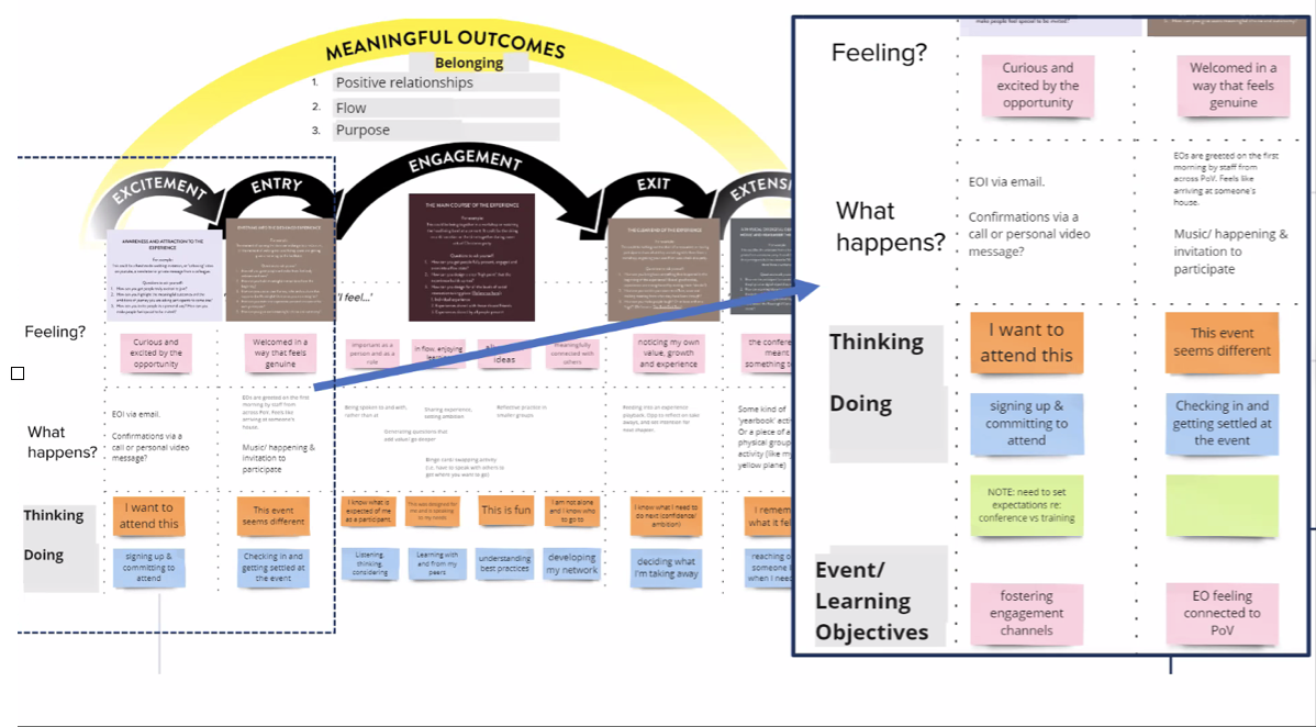 Journey map arc across the five 5E stages with a zoomed panel showing feeling, thinking and doing per stage